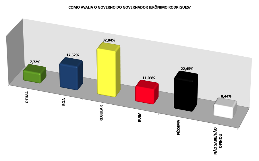 Séculus/ Bahia Notícias: 45% da população desaprova gestão de Jerônimo Rodrigues na Bahia 12 Gráfico de avaliação