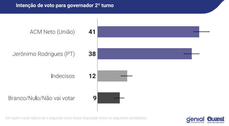 Gráfico do segundo turno