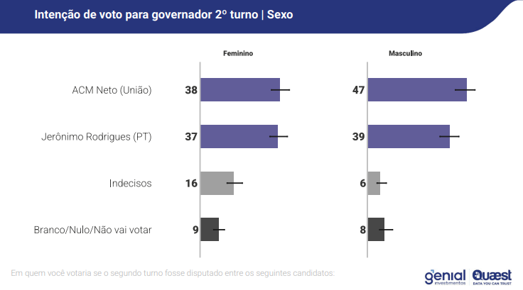 Gráfico detalhado do segundo turno