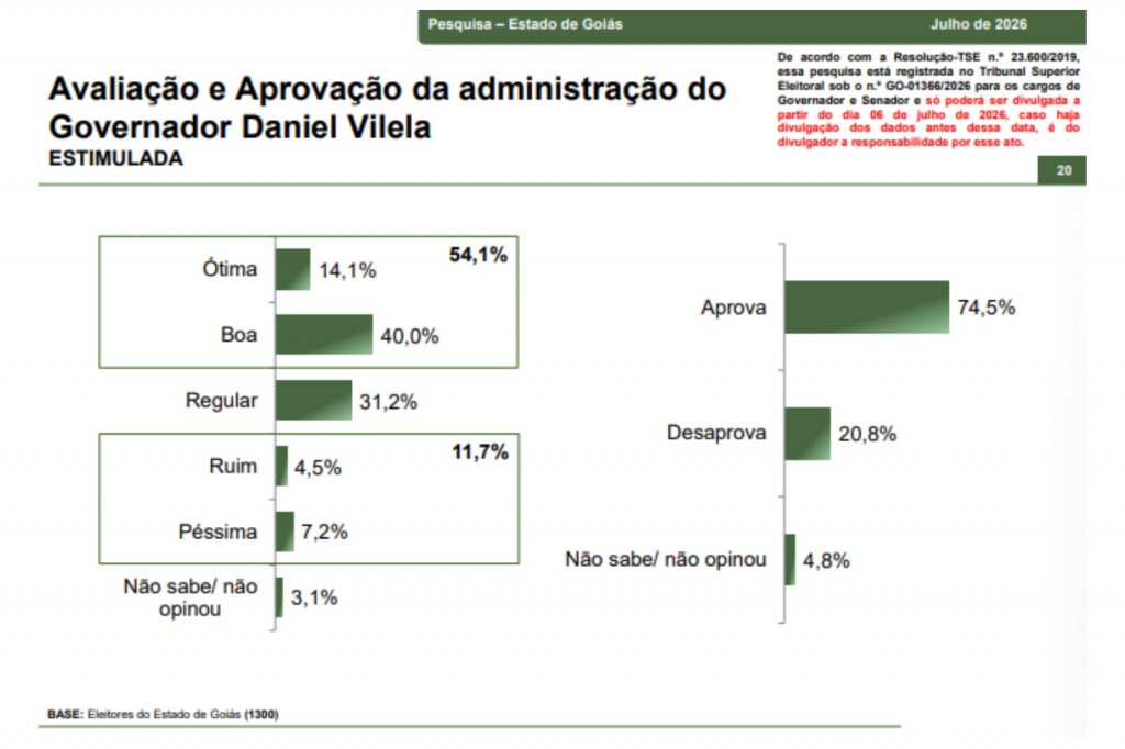 Paraná Pesquisas: Daniel Vilela supera Marconi Perillo e lidera disputa pelo governo de Goiás com 44,4% 8 pesquisa%20aprovacao daniel vilela