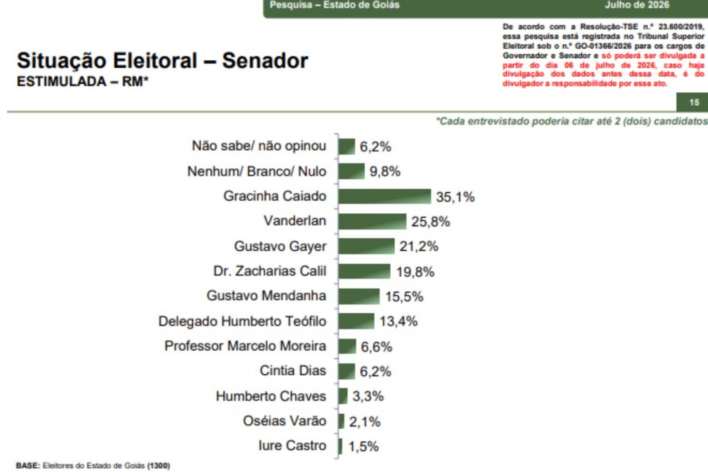 Paraná Pesquisas: Daniel Vilela supera Marconi Perillo e lidera disputa pelo governo de Goiás com 44,4% 9 pesquisa%20senado go