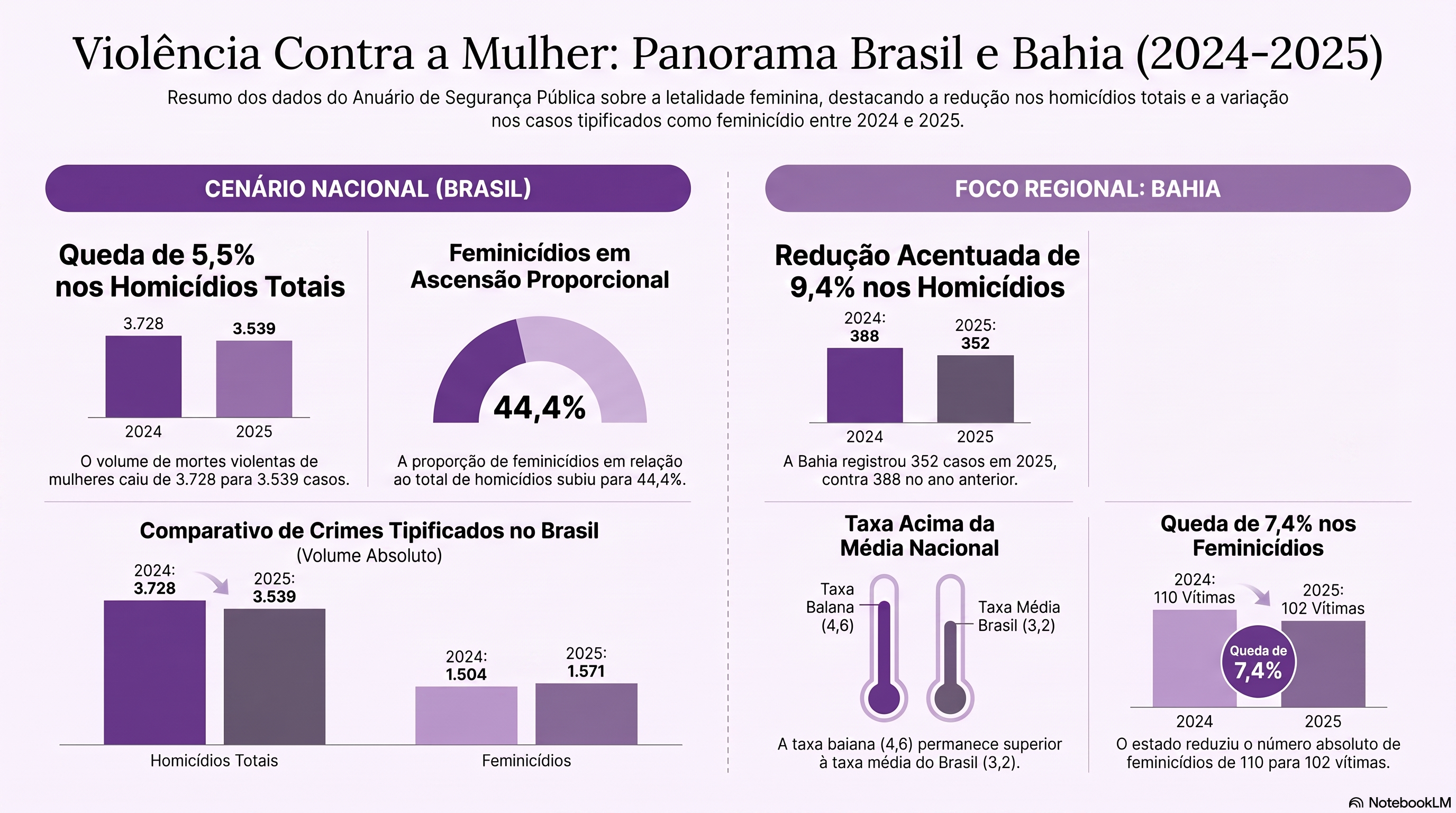 Bahia registra 4° maior número de feminicídios do Brasil; veja os números 3 Viol%C3%AAncia Contra Mulheres 2024 2025