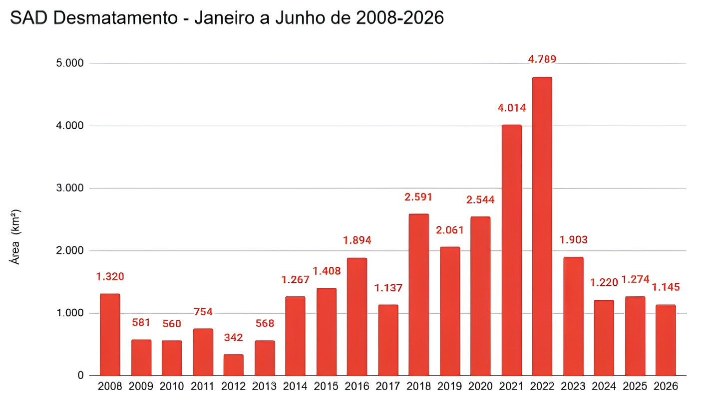 Gráfico de desmatamento na Amazônia