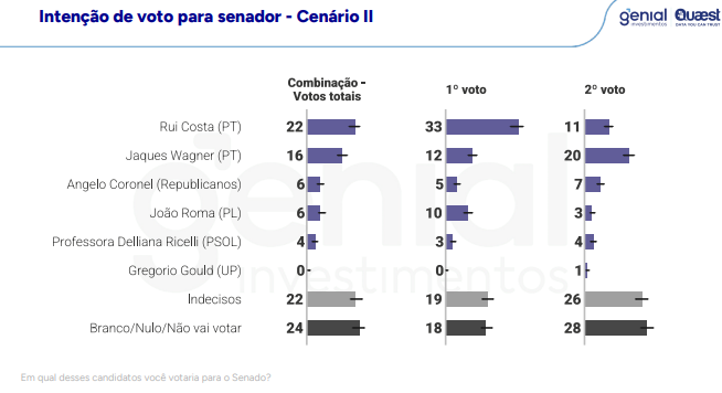 Rui Costa e Jaques Wagner lideram intenções de voto para vagas no Senado, aponta Genial/Quaest 5 Captura de tela 2026-07-29 084036