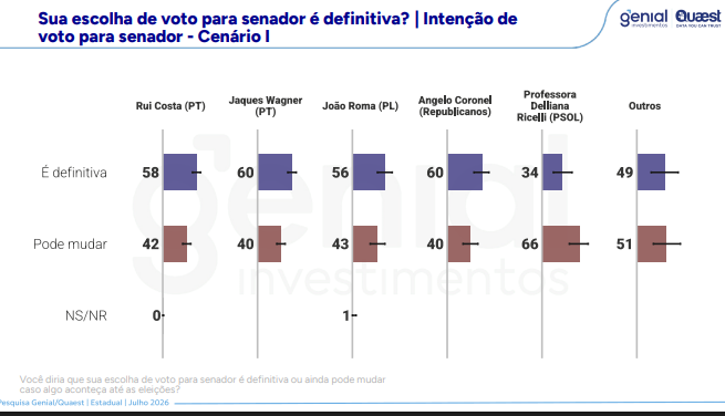 Rui Costa e Jaques Wagner lideram intenções de voto para vagas no Senado, aponta Genial/Quaest 6 Captura de tela 2026-07-29 084327