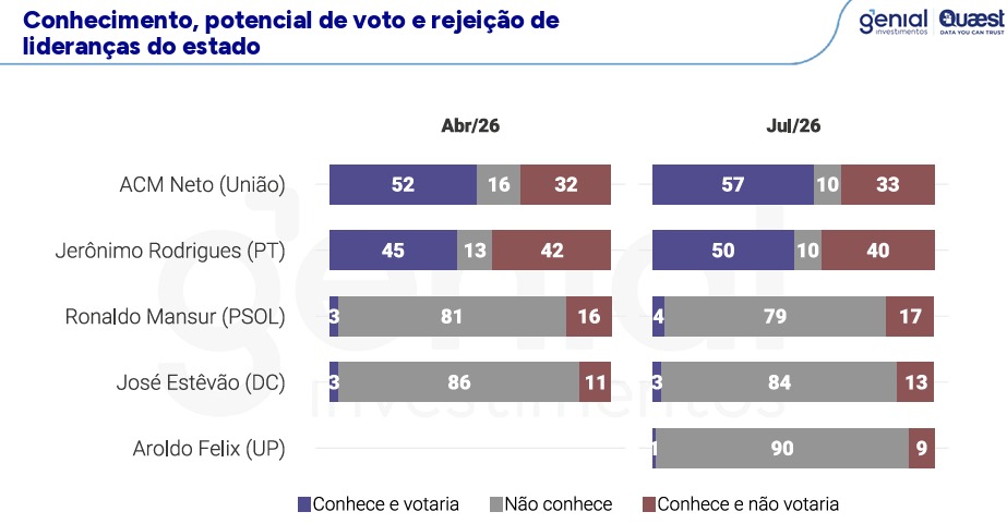 Gráfico da Quaest
