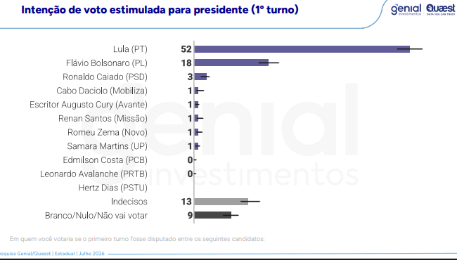 Lula chega a 52% e lidera cenários de voto na Bahia, aponta pesquisa 5 Captura de tela Genial/Quaest