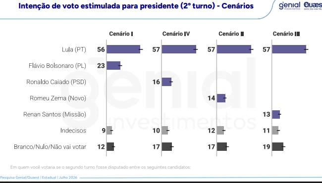 Lula chega a 52% e lidera cenários de voto na Bahia, aponta pesquisa 6 Captura de tela segundo turno