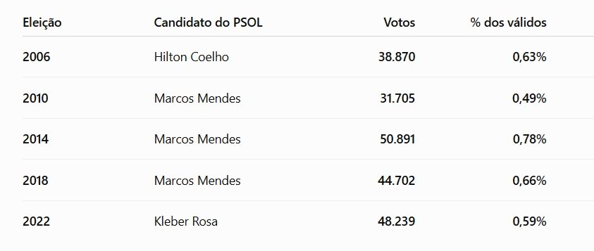 PSOL eleições